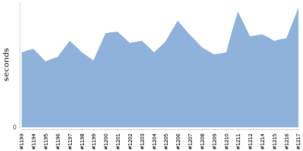 [Duration graph]