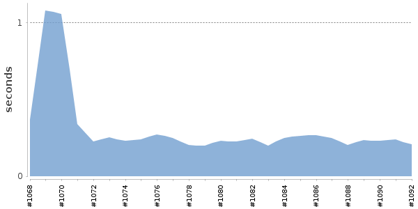 [Duration graph]