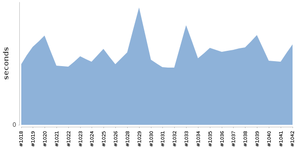 [Duration graph]