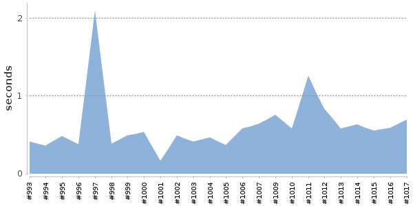 [Duration graph]