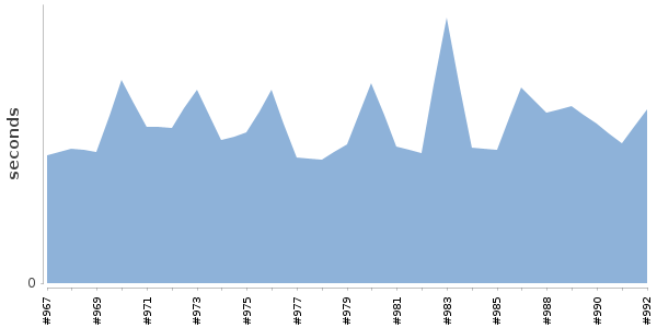 [Duration graph]
