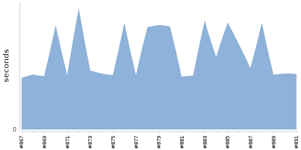[Duration graph]
