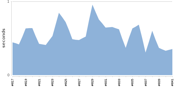 [Duration graph]