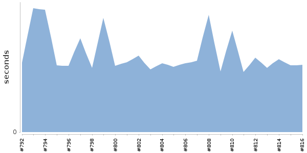 [Duration graph]