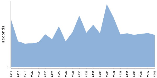 [Duration graph]