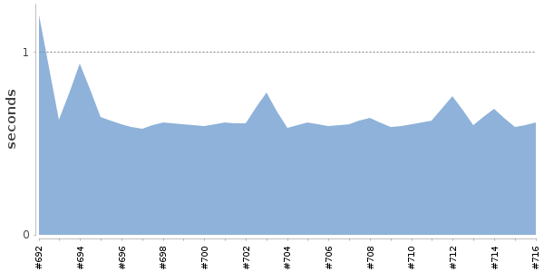 [Duration graph]
