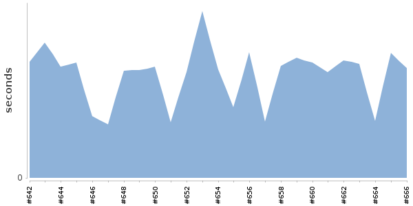 [Duration graph]
