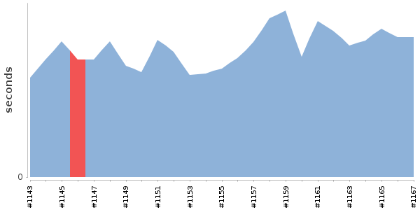 [Duration graph]