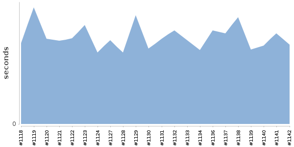 [Duration graph]