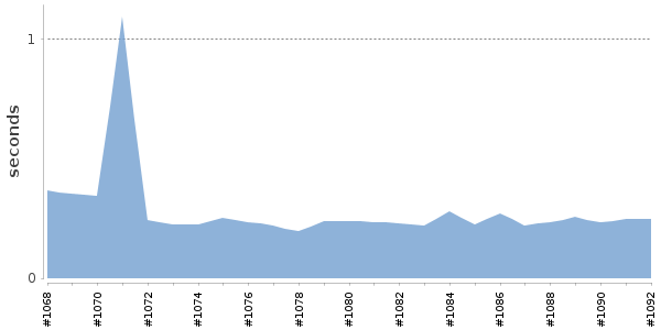 [Duration graph]