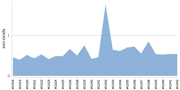 [Duration graph]