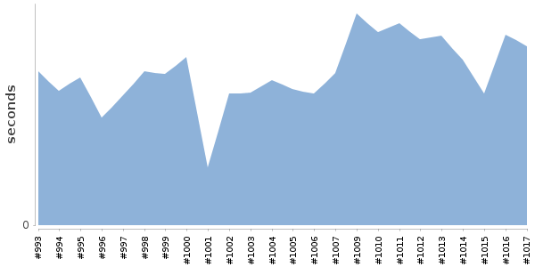 [Duration graph]