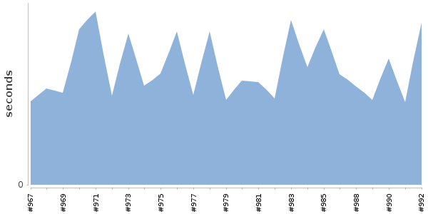 [Duration graph]