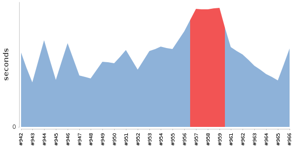[Duration graph]