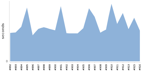 [Duration graph]