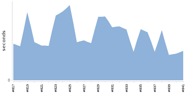 [Duration graph]