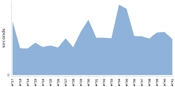 [Duration graph]
