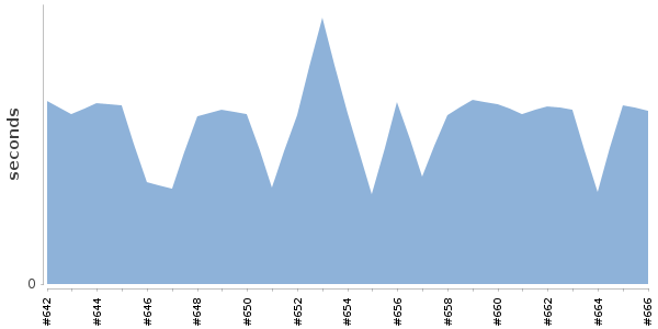 [Duration graph]