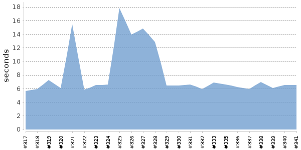 [Duration graph]