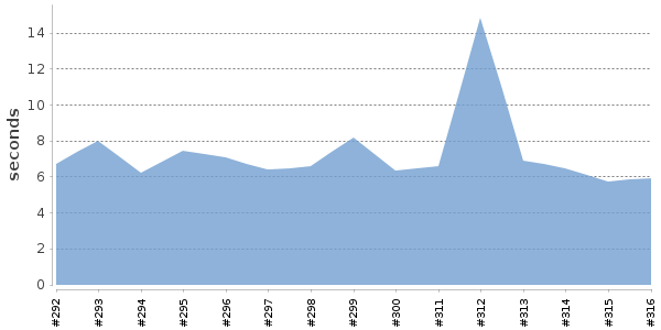 [Duration graph]