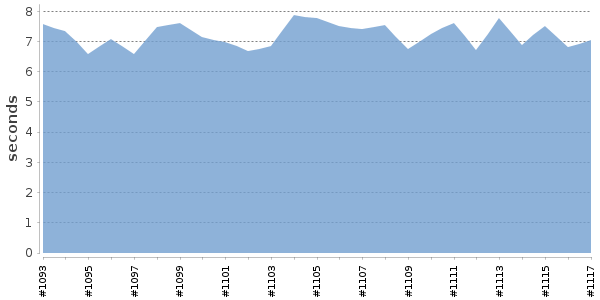 [Duration graph]