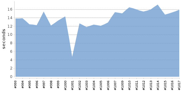 [Duration graph]