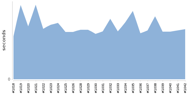 [Duration graph]