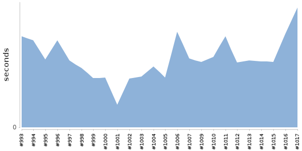[Duration graph]