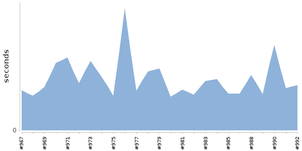[Duration graph]