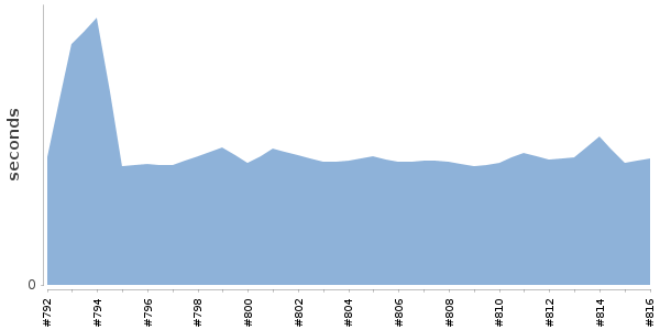 [Duration graph]