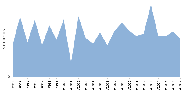 [Duration graph]