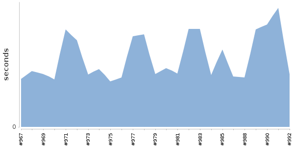 [Duration graph]