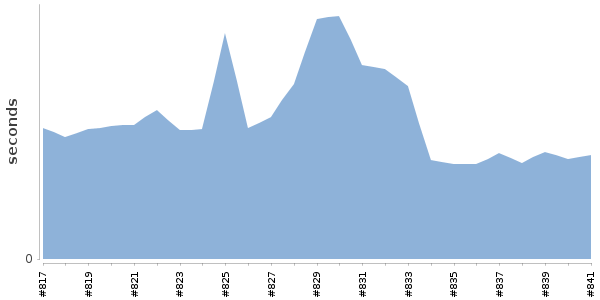 [Duration graph]
