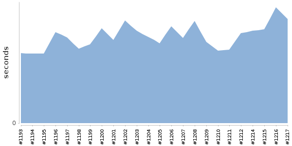 [Duration graph]