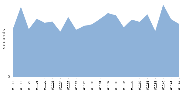 [Duration graph]
