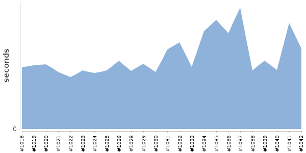 [Duration graph]