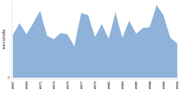 [Duration graph]