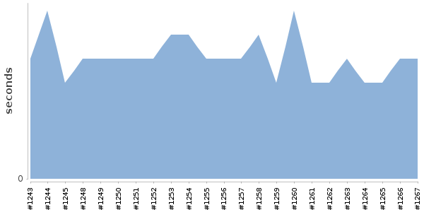 [Duration graph]