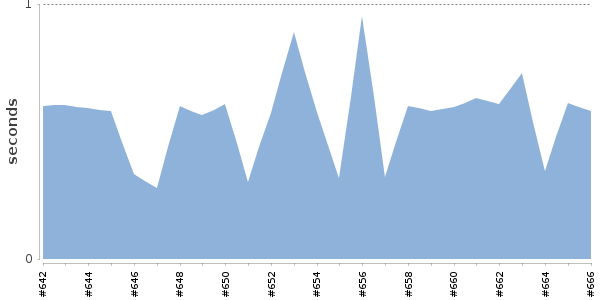 [Duration graph]