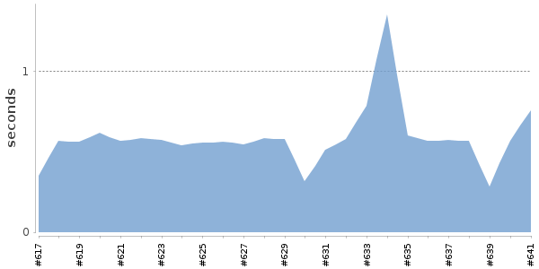 [Duration graph]