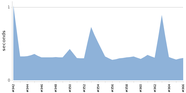 [Duration graph]