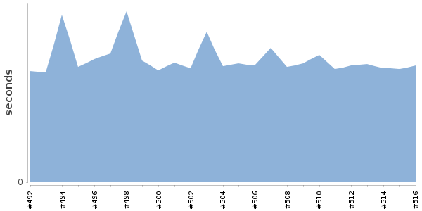 [Duration graph]