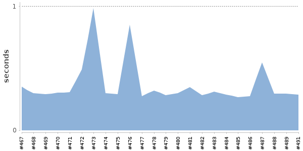 [Duration graph]