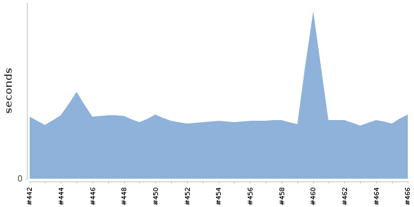 [Duration graph]