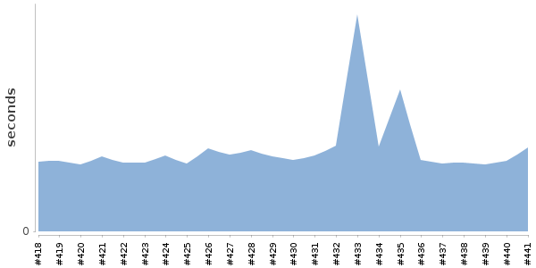 [Duration graph]