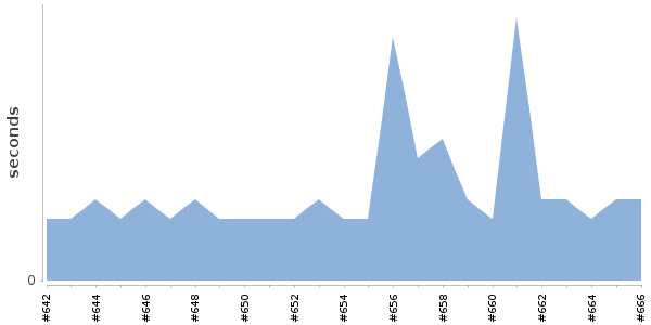[Duration graph]