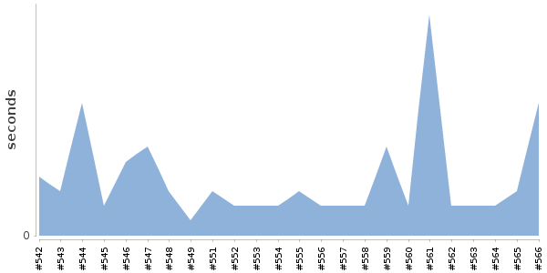[Duration graph]