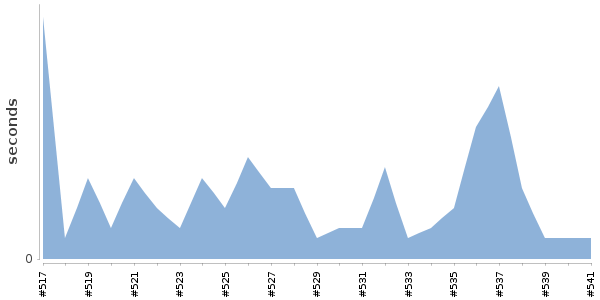 [Duration graph]