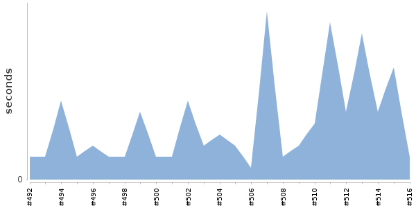 [Duration graph]