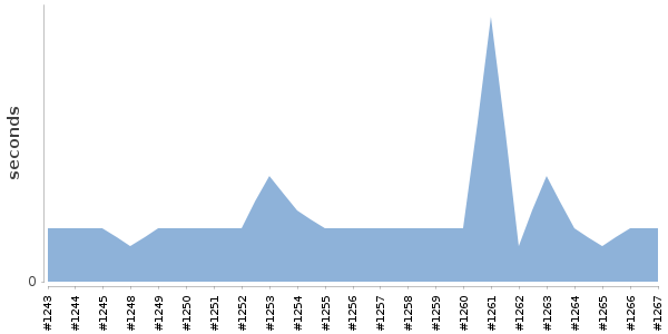 [Duration graph]